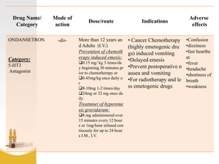 Unit 4 emetics & antiemetics | PPTX