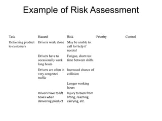 Example of Risk Assessment
Task Hazard Risk Priority Control
Delivering product
to customers
Drivers work alone May be unable to
call for help if
needed
Drivers have to
occasionally work
long hours
Fatigue, short rest
time between shifts
Drivers are often in
very congested
traffic
Increased chance of
collision
Longer working
hours
Drivers have to lift
boxes when
delivering product
Injury to back from
lifting, reaching,
carrying, etc.
 