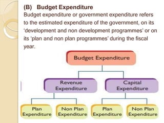 (B) Budget Expenditure
Budget expenditure or government expenditure refers
to the estimated expenditure of the government, on its
‘development and non development programmes’ or on
its ‘plan and non plan programmes’ during the fiscal
year.
 