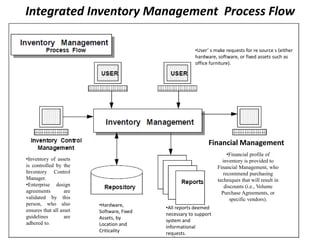 Integrated Inventory Management Process Flow
•Inventory of assets
is controlled by the
Inventory Control
Manager.
•Enterprise design
agreements are
validated by this
person, who also
ensures that all asset
guidelines are
adhered to.
•Financial profile of
inventory is provided to
Financial Management, who
recommend purchasing
techniques that will result in
discounts (i.e., Volume
Purchase Agreements, or
specific vendors).
Financial Management
•User’ s make requests for re source s (either
hardware, software, or fixed assets such as
office furniture).
•Hardware,
Software, Fixed
Assets, by
Location and
Criticality
•All reports deemed
necessary to support
system and
informational
requests.
 