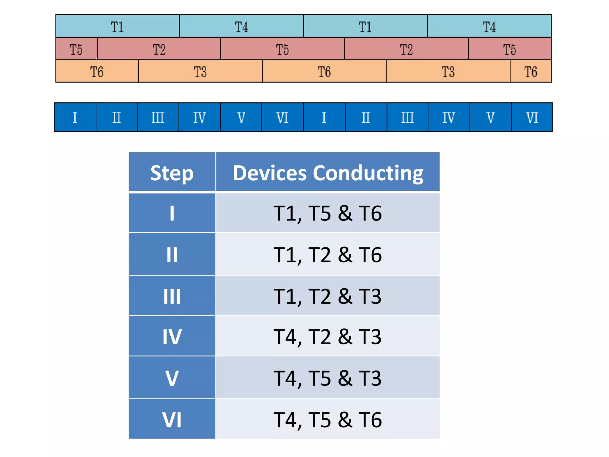 Step Devices Conducting
I T1, T5 & T6
II T1, T2 & T6
III T1, T2 & T3
IV T4, T2 & T3
V T4, T5 & T3
VI T4, T5 & T6