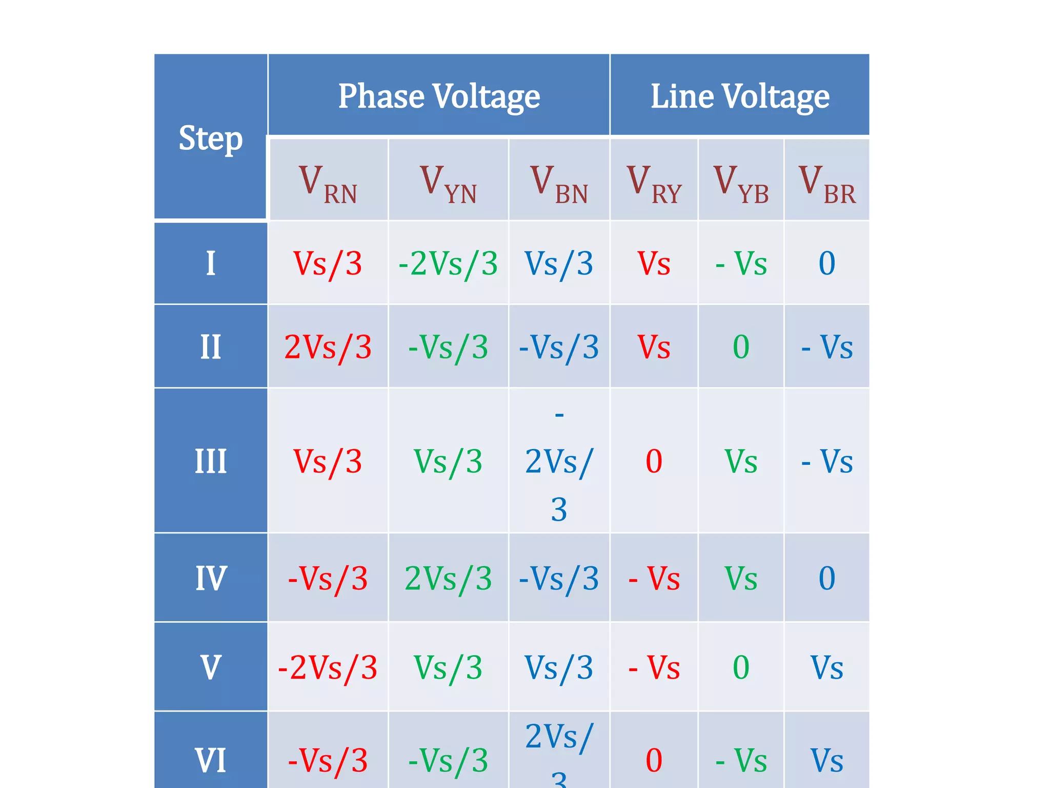Step
Phase Voltage Line Voltage
VRN VYN VBN VRY VYB VBR
I Vs/3 -2Vs/3 Vs/3 Vs - Vs 0
II 2Vs/3 -Vs/3 -Vs/3 Vs 0 - Vs
III Vs/3 Vs/3
-
2Vs/
3
0 Vs - Vs
IV -Vs/3 2Vs/3 -Vs/3 - Vs Vs 0
V -2Vs/3 Vs/3 Vs/3 - Vs 0 Vs
VI -Vs/3 -Vs/3
2Vs/
0 - Vs Vs