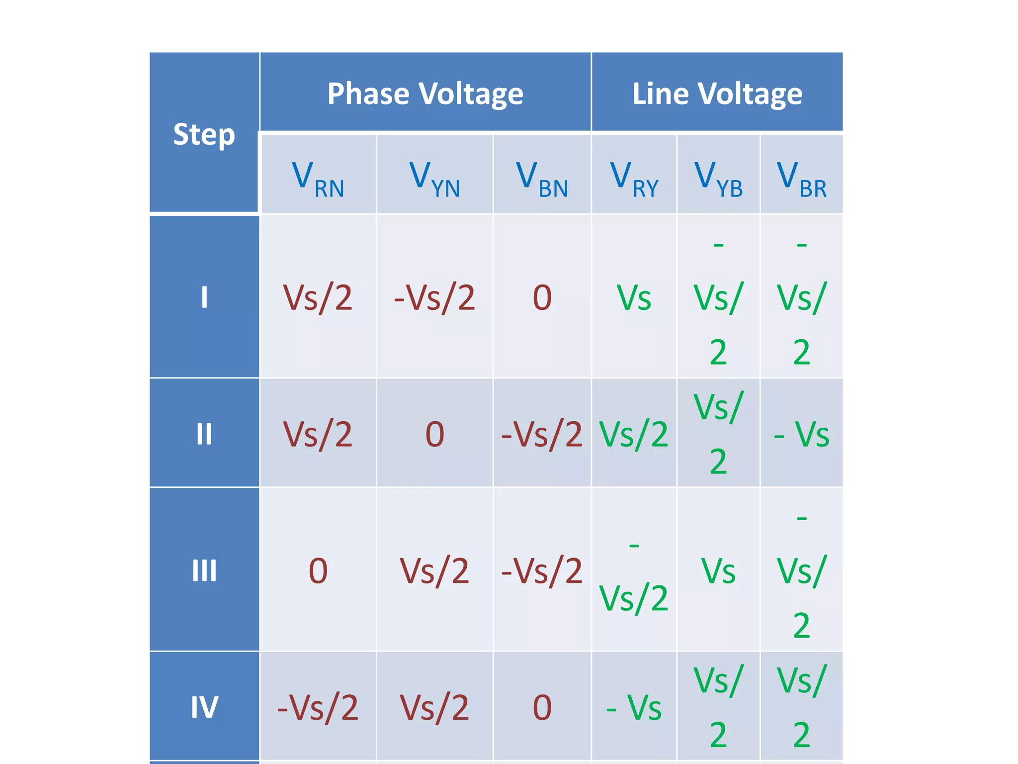 Step
Phase Voltage Line Voltage
VRN VYN VBN VRY VYB VBR
I Vs/2 -Vs/2 0 Vs
-
Vs/
2
-
Vs/
2
II Vs/2 0 -Vs/2 Vs/2
Vs/
2
- Vs
III 0 Vs/2 -Vs/2
-
Vs/2
Vs
-
Vs/
2
IV -Vs/2 Vs/2 0 - Vs
Vs/
2
Vs/
2