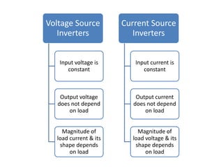 Voltage Source
Inverters
Input voltage is
constant
Output voltage
does not depend
on load
Magnitude of
load current & its
shape depends
on load
Current Source
Inverters
Input current is
constant
Output current
does not depend
on load
Magnitude of
load voltage & its
shape depends
on load
 