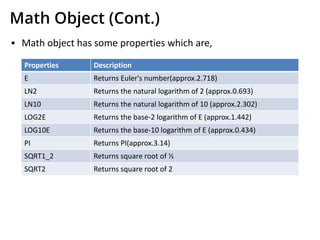 Math Object (Cont.)
▪ Math object has some properties which are,
Properties Description
E Returns Euler's number(approx.2.718)
LN2 Returns the natural logarithm of 2 (approx.0.693)
LN10 Returns the natural logarithm of 10 (approx.2.302)
LOG2E Returns the base-2 logarithm of E (approx.1.442)
LOG10E Returns the base-10 logarithm of E (approx.0.434)
PI Returns PI(approx.3.14)
SQRT1_2 Returns square root of ½
SQRT2 Returns square root of 2
 