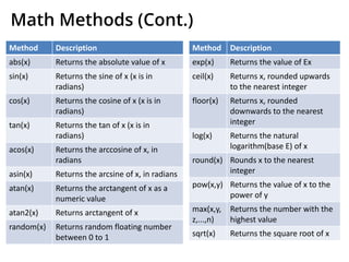 Math Methods (Cont.)
Method Description
abs(x) Returns the absolute value of x
sin(x) Returns the sine of x (x is in
radians)
cos(x) Returns the cosine of x (x is in
radians)
tan(x) Returns the tan of x (x is in
radians)
acos(x) Returns the arccosine of x, in
radians
asin(x) Returns the arcsine of x, in radians
atan(x) Returns the arctangent of x as a
numeric value
atan2(x) Returns arctangent of x
random(x) Returns random floating number
between 0 to 1
Method Description
exp(x) Returns the value of Ex
ceil(x) Returns x, rounded upwards
to the nearest integer
floor(x) Returns x, rounded
downwards to the nearest
integer
log(x) Returns the natural
logarithm(base E) of x
round(x) Rounds x to the nearest
integer
pow(x,y) Returns the value of x to the
power of y
max(x,y,
z,...,n)
Returns the number with the
highest value
sqrt(x) Returns the square root of x
 
