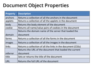 Document Object Properties
Property Description
anchors Returns a collection of all the anchors in the document
applets Returns a collection of all the applets in the document
body Returns the body element of the document
cookie Returns all name/value pairs of cookies in the document
domain
Returns the domain name of the server that loaded the
document
forms Returns a collection of all the forms in the document
images Returns a collection of all the images in the document
links Returns a collection of all the links in the document (CSSs)
referrer
Returns the URL of the document that loaded the current
document
title Sets or returns the title of the document
URL Returns the full URL of the document
 