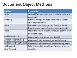 Document Object Methods
Method Description
write() Writes HTML expressions or JavaScript code to a
document
writeln() Same as write(), but adds a newline character
after each statement
open() Opens an output stream to collect the output
from document.write() or document.writeln()
close() Closes the output stream previously opened with
document.open()
getElementById() Accesses element with a specified id
getElementsByName() Accesses all elements with a specified name
getElementsByTagName() Accesses all elements with a specified tag name
setTimeout(),
clearTimeout()
Set a time period for calling a function once; or
cancel it.
 