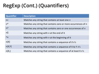RegExp (Cont.) (Quantiﬁers)
Quantifier Description
n+ Matches any string that contains at least one n
n* Matches any string that contains zero or more occurrences of n
n? Matches any string that contains zero or one occurrences of n
n$ Matches any string with n at the end of it
^n Matches any string with n at the beginning of it
n{X} Matches any string that contains a sequence of X n's
n{X,Y} Matches any string that contains a sequence of X to Y n's
n{X,} Matches any string that contains a sequence of at least X n's
 
