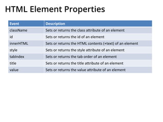 HTML Element Properties
Event Description
className Sets or returns the class attribute of an element
id Sets or returns the id of an element
innerHTML Sets or returns the HTML contents (+text) of an element
style Sets or returns the style attribute of an element
tabIndex Sets or returns the tab order of an element
title Sets or returns the title attribute of an element
value Sets or returns the value attribute of an element
 