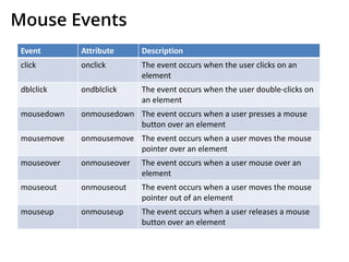 Mouse Events
Event Attribute Description
click onclick The event occurs when the user clicks on an
element
dblclick ondblclick The event occurs when the user double-clicks on
an element
mousedown onmousedown The event occurs when a user presses a mouse
button over an element
mousemove onmousemove The event occurs when a user moves the mouse
pointer over an element
mouseover onmouseover The event occurs when a user mouse over an
element
mouseout onmouseout The event occurs when a user moves the mouse
pointer out of an element
mouseup onmouseup The event occurs when a user releases a mouse
button over an element
 