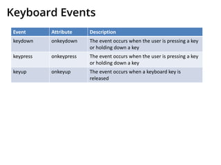 Keyboard Events
Event Attribute Description
keydown onkeydown The event occurs when the user is pressing a key
or holding down a key
keypress onkeypress The event occurs when the user is pressing a key
or holding down a key
keyup onkeyup The event occurs when a keyboard key is
released
 
