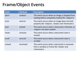 Frame/Object Events
Event Attribute Description
abort onabort The event occurs when an image is stopped from
loading before completely loaded (for <object>)
error onerror The event occurs when an image does not load
properly (for <object>, <body> and <frameset>)
load onload The event occurs when a document, frameset, or
<object> has been loaded
resize onresize The event occurs when a document view is
resized
scroll onscroll The event occurs when a document view is
scrolled
unload onunload The event occurs when a document is removed
from a window or frame (for <body> and
<frameset>)
 