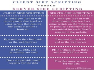 Server Side Scripting Client Side Scripting
Server side scripting is used to create
dynamic pages based on a number of
conditions when the users browser makes a
request to the server.
Client side scripting is used when the users
browser already has all the code and the
page is altered on the basis of the users
input.
The Web Server executes the server side
scripting that produces the page to be sent
to the browser.
The Web Browser executes the client side
scripting that resides at the user’s computer.
Server side scripting is used to connect to the
databases and files that reside on the web
server.
Client side scripting cannot be used to
connect to the databases and files on the
web server.
Client V/S Server Side Scripting
 