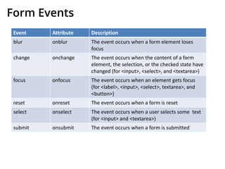 Form Events
Event Attribute Description
blur onblur The event occurs when a form element loses
focus
change onchange The event occurs when the content of a form
element, the selection, or the checked state have
changed (for <input>, <select>, and <textarea>)
focus onfocus The event occurs when an element gets focus
(for <label>, <input>, <select>, textarea>, and
<button>)
reset onreset The event occurs when a form is reset
select onselect The event occurs when a user selects some text
(for <input> and <textarea>)
submit onsubmit The event occurs when a form is submitted
 