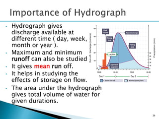 • Hydrograph gives
discharge available at
different time ( day, week,
month or year ).
• Maximum and minimum
runoff can also be studied.
• It gives mean run off.
• It helps in studying the
effects of storage on flow.
26
• The area under the hydrograph
gives total volume of water for
given durations.
 