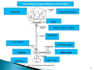 40
F Flow Sheet of Hydro Electric Power Plant
Catchment AreaReservoir
Dam
Sluice Gate or Valve
Penstock
3-Phase output
Inlet valve
Turbine
Draft Tube
Alternator
Tail Race
 