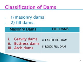 46
• 1) masonry dams
• 2) fill dams.
Masonry Dams FILL DAMS
i. Gravity dams
ii. Buttress dams
iii. Arch dams
i) EARTH FILL DAM
ii) ROCK FILL DAM
 