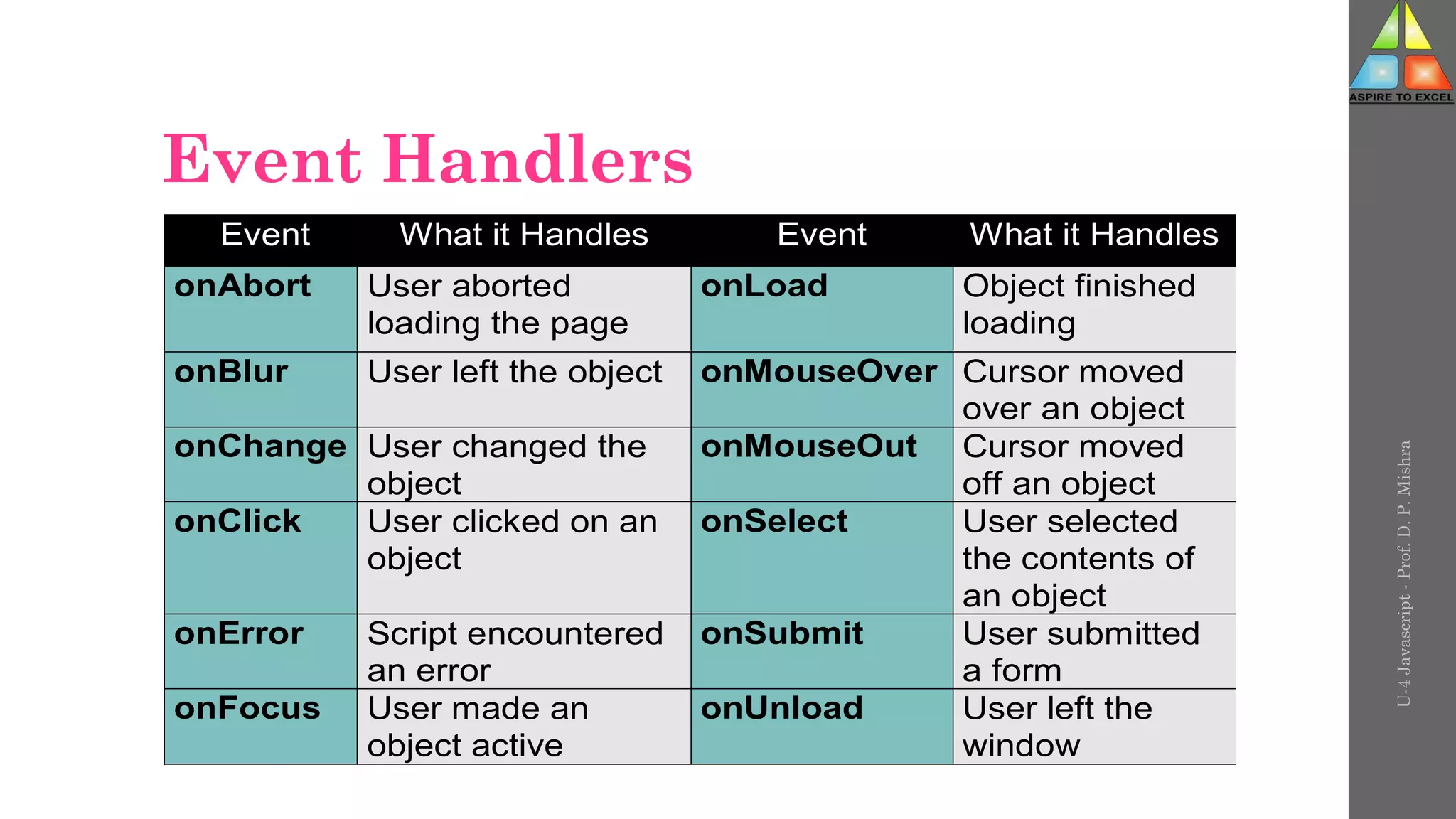 Event Handlers
Event What it Handles Event What it Handles
onAbort User aborted
loading the page
onLoad Object finished
loading
onBlur User left the object onMouseOver Cursor moved
over an object
onChange User changed the
object
onMouseOut Cursor moved
off an object
onClick User clicked on an
object
onSelect User selected
the contents of
an object
onError Script encountered
an error
onSubmit User submitted
a form
onFocus User made an
object active
onUnload User left the
window
U-4
Javascript
-
Prof.
D.
P.
Mishra
 