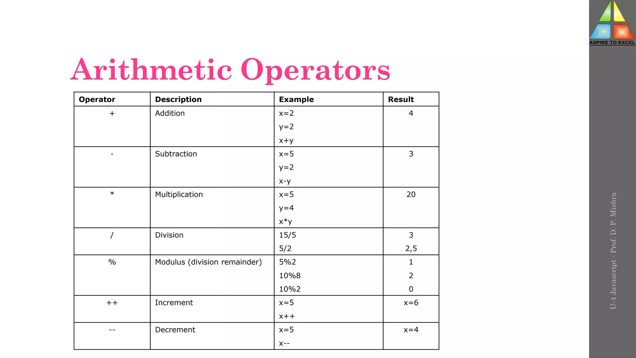 Arithmetic Operators
U-4
Javascript
-
Prof.
D.
P.
Mishra
Operator Description Example Result
+ Addition x=2 4
y=2
x+y
- Subtraction x=5 3
y=2
x-y
* Multiplication x=5 20
y=4
x*y
/ Division 15/5 3
5/2 2,5
% Modulus (division remainder) 5%2 1
10%8 2
10%2 0
++ Increment x=5 x=6
x++
-- Decrement x=5 x=4
x--
 