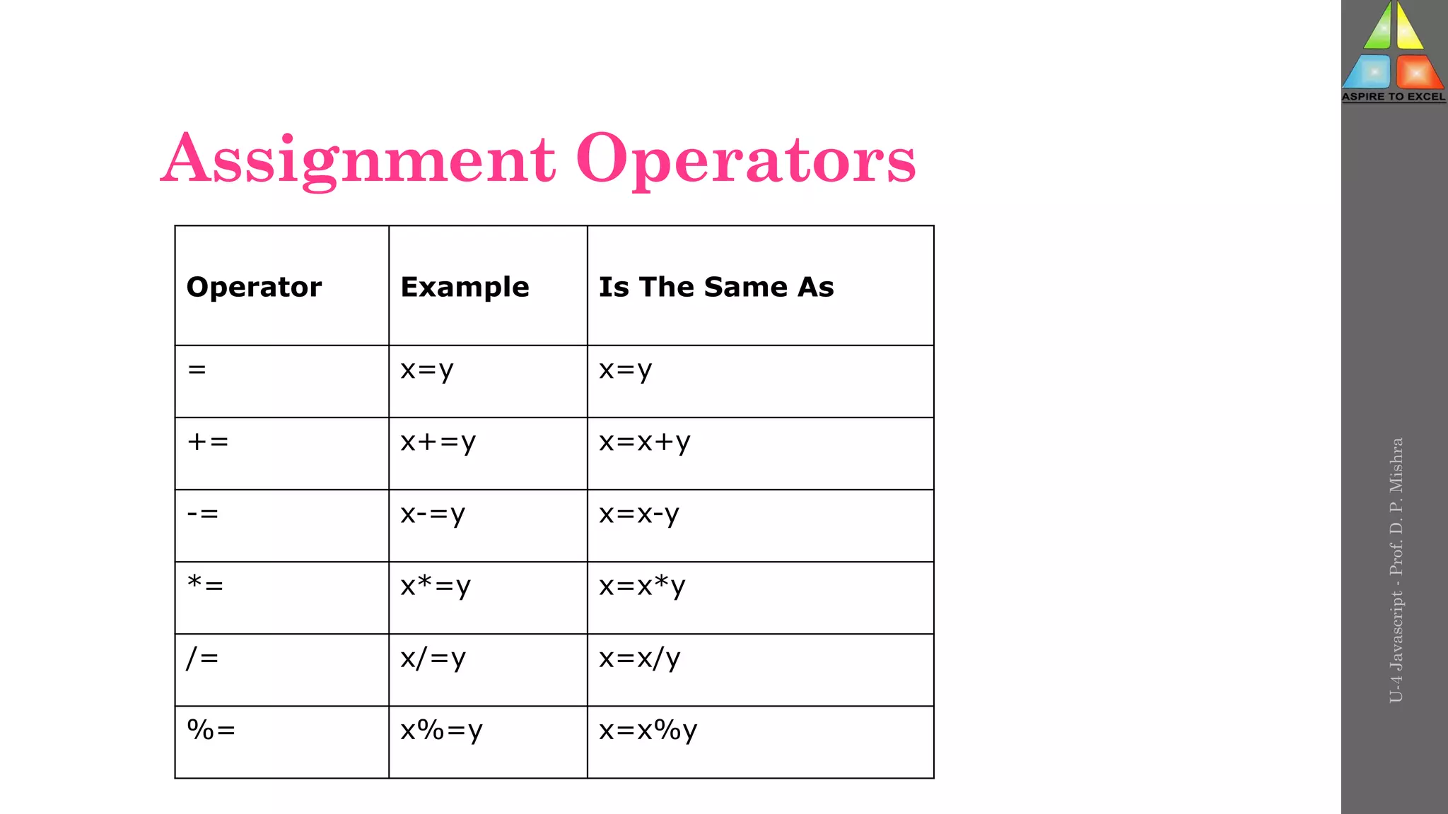 Assignment Operators
U-4
Javascript
-
Prof.
D.
P.
Mishra
Operator Example Is The Same As
= x=y x=y
+= x+=y x=x+y
-= x-=y x=x-y
*= x*=y x=x*y
/= x/=y x=x/y
%= x%=y x=x%y
 