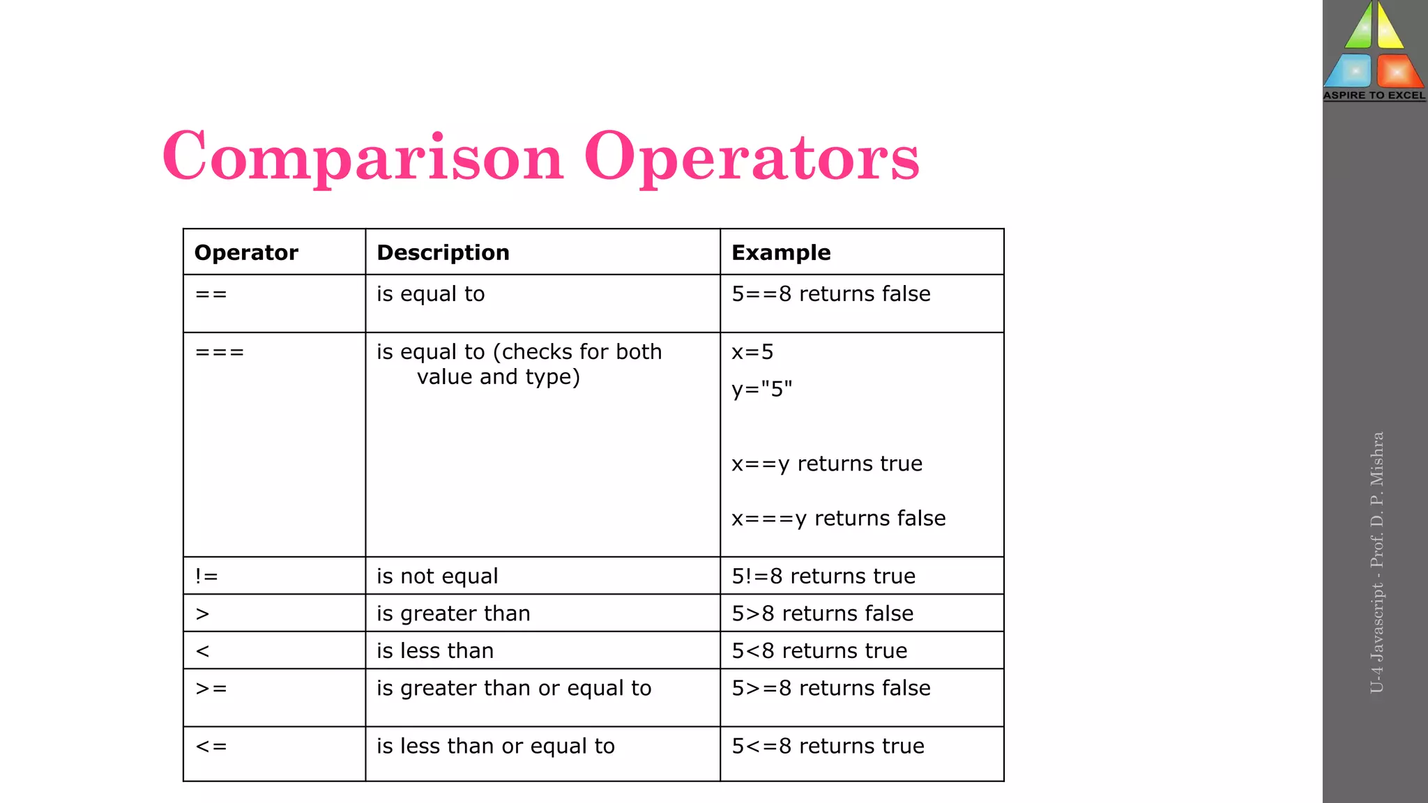 Comparison Operators
U-4
Javascript
-
Prof.
D.
P.
Mishra
Operator Description Example
== is equal to 5==8 returns false
=== is equal to (checks for both
value and type)
x=5
y="5"
x==y returns true
x===y returns false
!= is not equal 5!=8 returns true
> is greater than 5>8 returns false
< is less than 5<8 returns true
>= is greater than or equal to 5>=8 returns false
<= is less than or equal to 5<=8 returns true
 