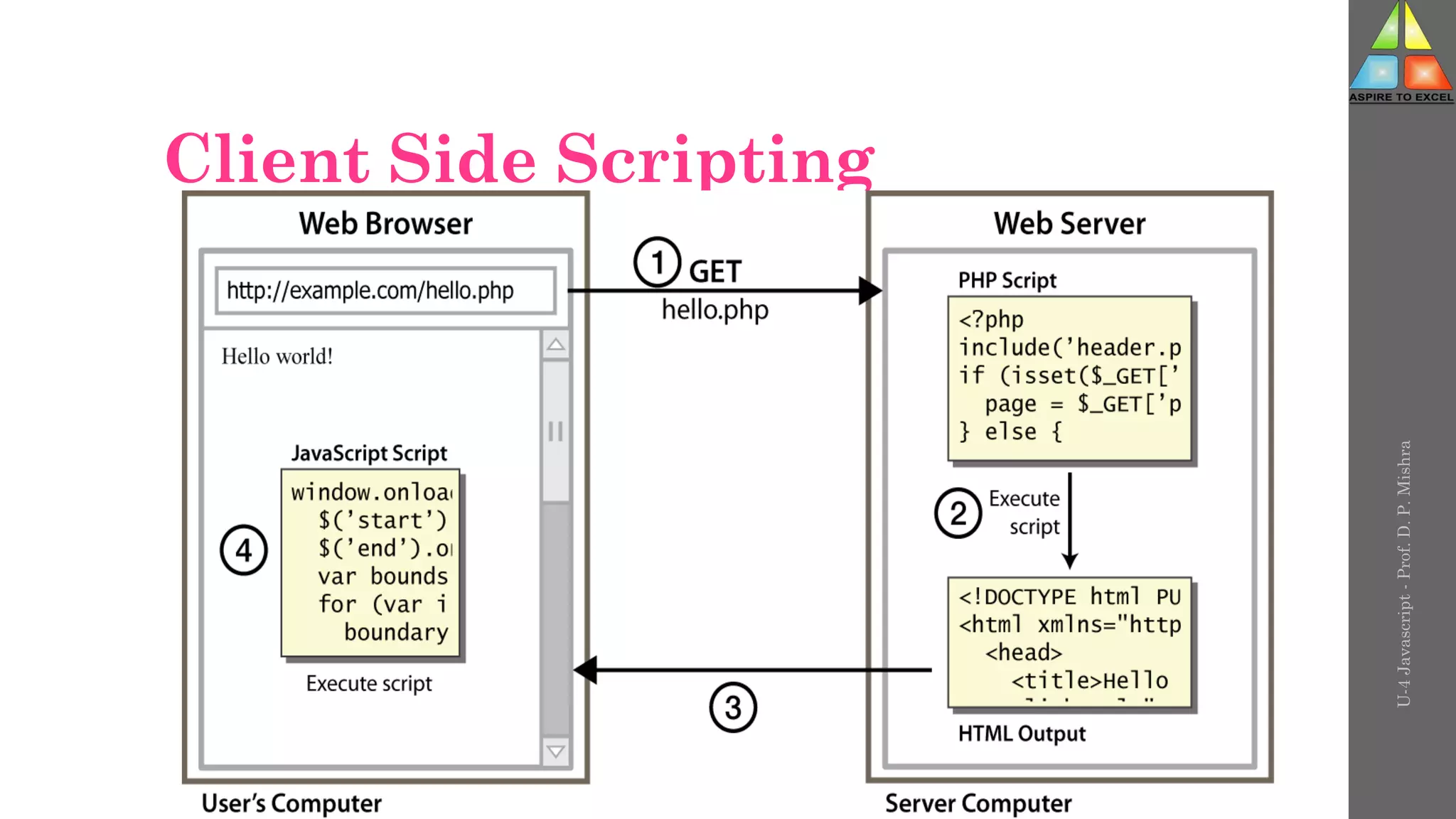 Client Side Scripting
U-4
Javascript
-
Prof.
D.
P.
Mishra
 