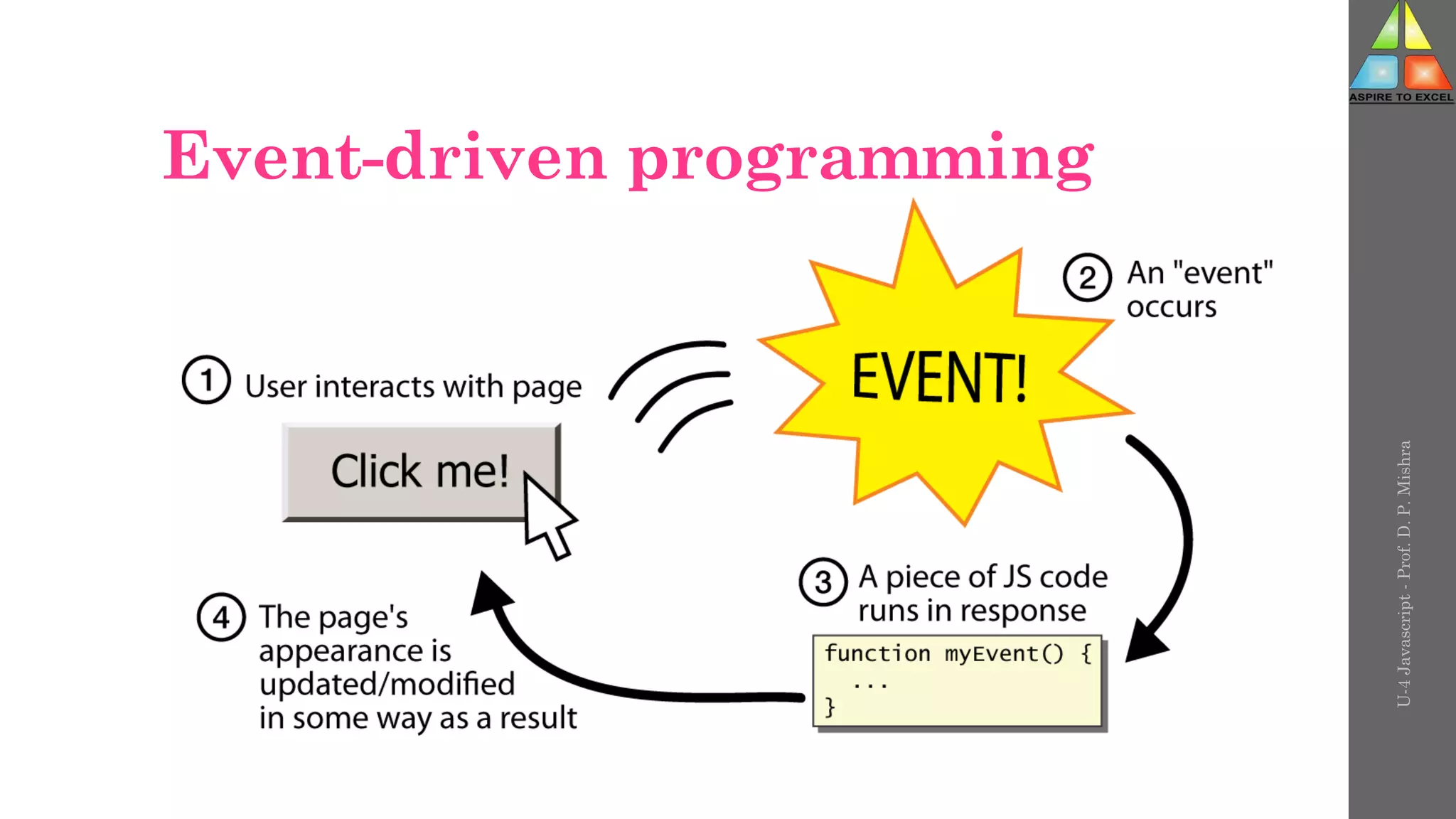 Event-driven programming
 split breaks apart a string into an array
using a delimiter
 can also be used with regular expressions (seen
later)
 join merges an array into a single string,
placing a delimiter between them
U-4
Javascript
-
Prof.
D.
P.
Mishra
 