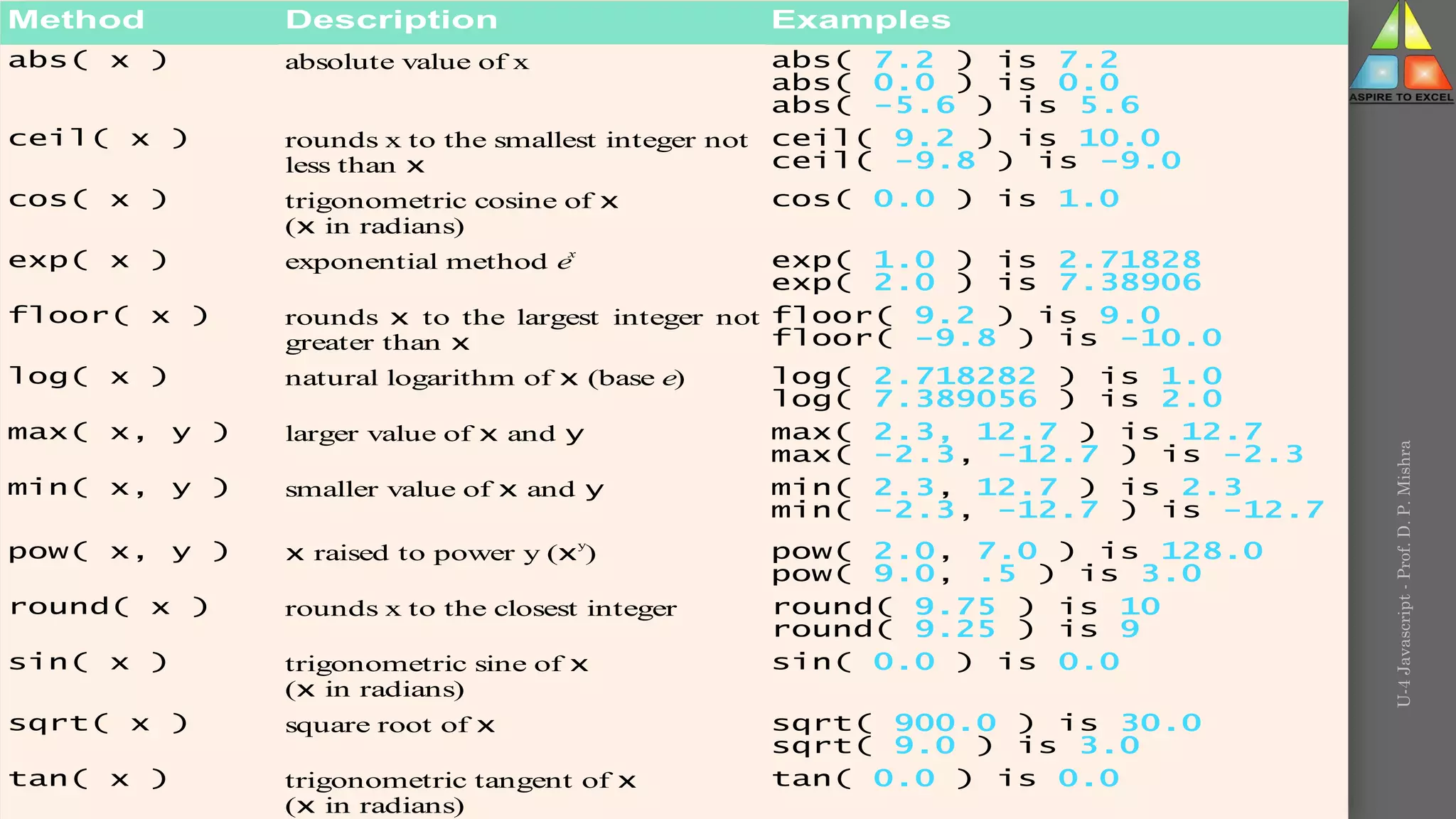 U-4
Javascript
-
Prof.
D.
P.
Mishra
Method Description Examples
abs( x ) absolute value of x abs( 7.2 ) is 7.2
abs( 0.0 ) is 0.0
abs( -5.6 ) is 5.6
ceil( x ) rounds x to the smallest integer not
less than x
ceil( 9.2 ) is 10.0
ceil( -9.8 ) is -9.0
cos( x ) trigonometric cosine of x
(x in radians)
cos( 0.0 ) is 1.0
exp( x ) exponential method ex
exp( 1.0 ) is 2.71828
exp( 2.0 ) is 7.38906
floor( x ) rounds x to the largest integer not
greater than x
floor( 9.2 ) is 9.0
floor( -9.8 ) is -10.0
log( x ) natural logarithm of x (base e) log( 2.718282 ) is 1.0
log( 7.389056 ) is 2.0
max( x, y ) larger value of x and y max( 2.3, 12.7 ) is 12.7
max( -2.3, -12.7 ) is -2.3
min( x, y ) smaller value of x and y min( 2.3, 12.7 ) is 2.3
min( -2.3, -12.7 ) is -12.7
pow( x, y ) x raised to power y (xy
) pow( 2.0, 7.0 ) is 128.0
pow( 9.0, .5 ) is 3.0
round( x ) rounds x to the closest integer round( 9.75 ) is 10
round( 9.25 ) is 9
sin( x ) trigonometric sine of x
(x in radians)
sin( 0.0 ) is 0.0
sqrt( x ) square root of x sqrt( 900.0 ) is 30.0
sqrt( 9.0 ) is 3.0
tan( x ) trigonometric tangent of x
(x in radians)
tan( 0.0 ) is 0.0
 