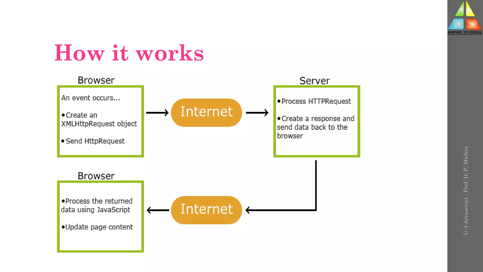How it works
U-4
Javascript
-
Prof.
D.
P.
Mishra
 