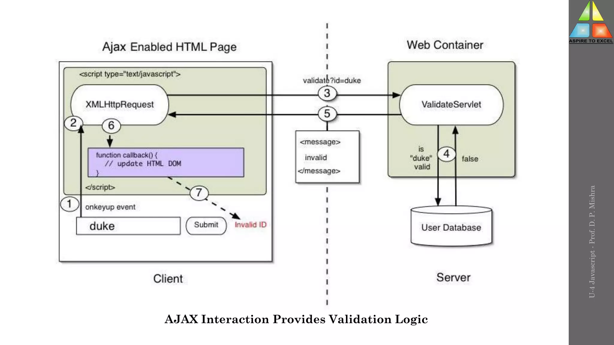 AJAX Interaction Provides Validation Logic
U-4
Javascript
-
Prof.
D.
P.
Mishra
 