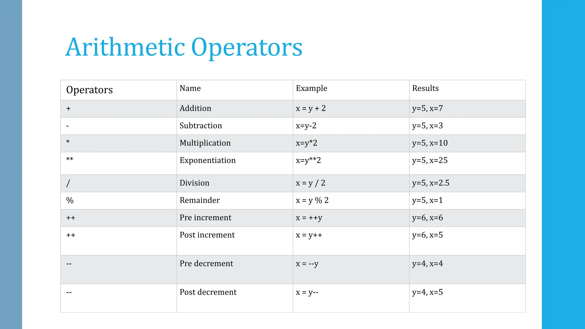 Arithmetic Operators
Operators Name Example Results
+ Addition x = y + 2 y=5, x=7
- Subtraction x=y-2 y=5, x=3
* Multiplication x=y*2 y=5, x=10
** Exponentiation x=y**2 y=5, x=25
/ Division x = y / 2 y=5, x=2.5
% Remainder x = y % 2 y=5, x=1
++ Pre increment x = ++y y=6, x=6
++ Post increment x = y++ y=6, x=5
-- Pre decrement x = --y y=4, x=4
-- Post decrement x = y-- y=4, x=5
 