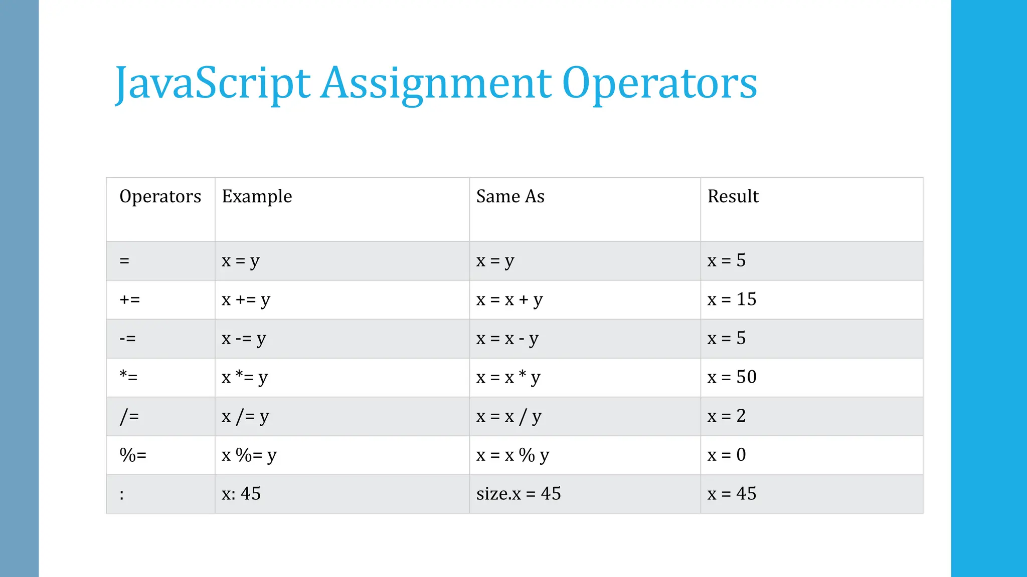JavaScript Assignment Operators
Operators Example Same As Result
= x = y x = y x = 5
+= x += y x = x + y x = 15
-= x -= y x = x - y x = 5
*= x *= y x = x * y x = 50
/= x /= y x = x / y x = 2
%= x %= y x = x % y x = 0
: x: 45 size.x = 45 x = 45
 