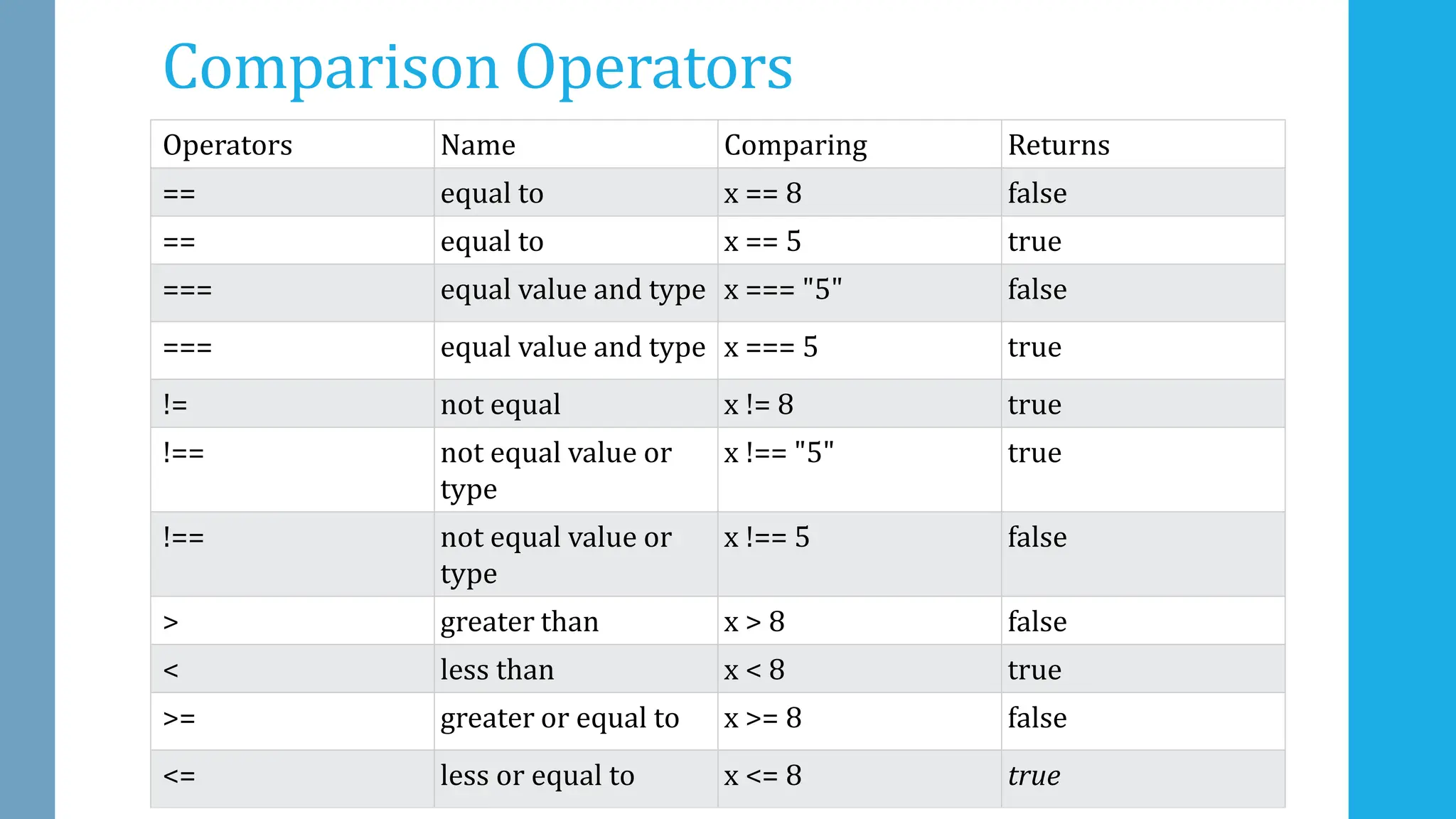 Comparison Operators
Operators Name Comparing Returns
== equal to x == 8 false
== equal to x == 5 true
=== equal value and type x === "5" false
=== equal value and type x === 5 true
!= not equal x != 8 true
!== not equal value or
type
x !== "5" true
!== not equal value or
type
x !== 5 false
> greater than x > 8 false
< less than x < 8 true
>= greater or equal to x >= 8 false
<= less or equal to x <= 8 true
 