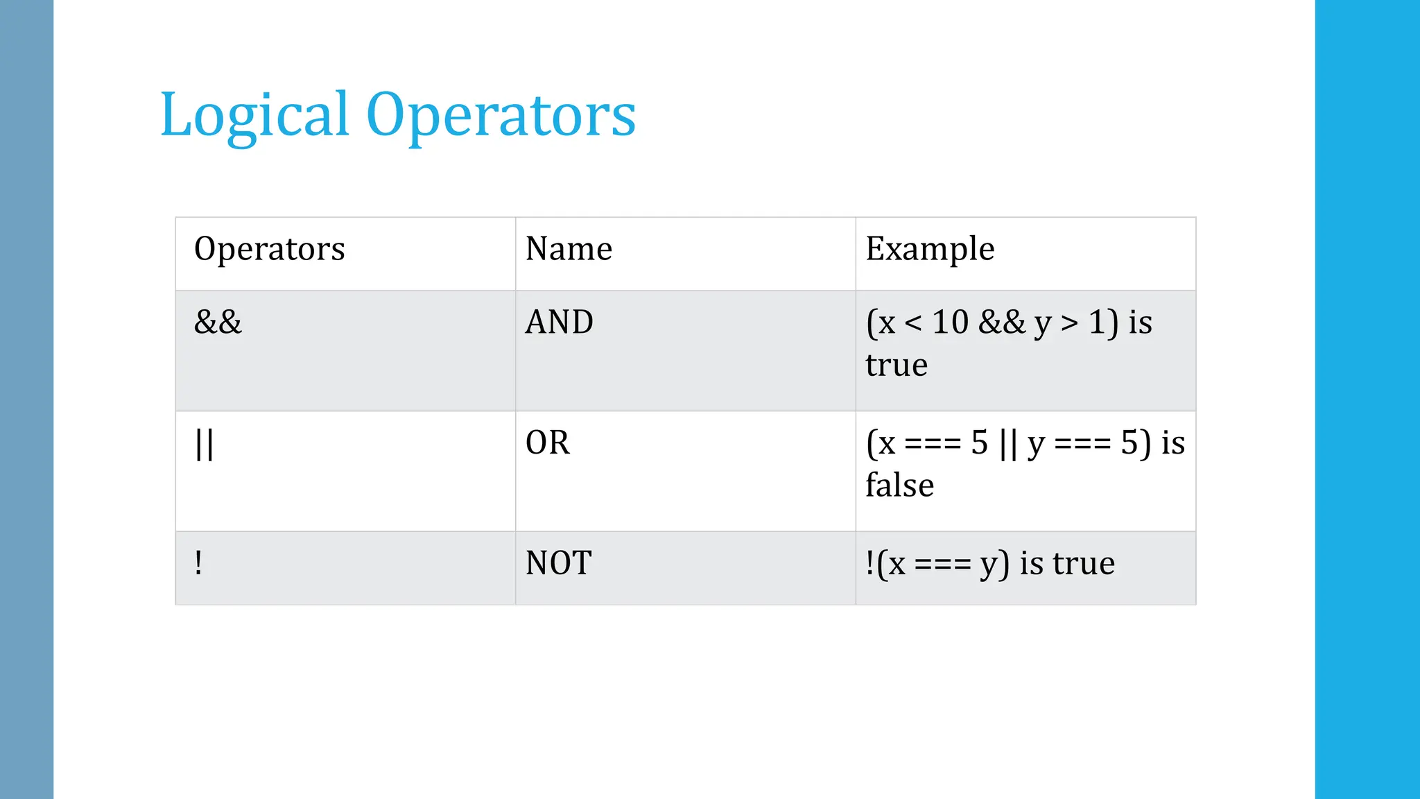 Logical Operators
Operators Name Example
&& AND (x < 10 && y > 1) is
true
|| OR (x === 5 || y === 5) is
false
! NOT !(x === y) is true
 