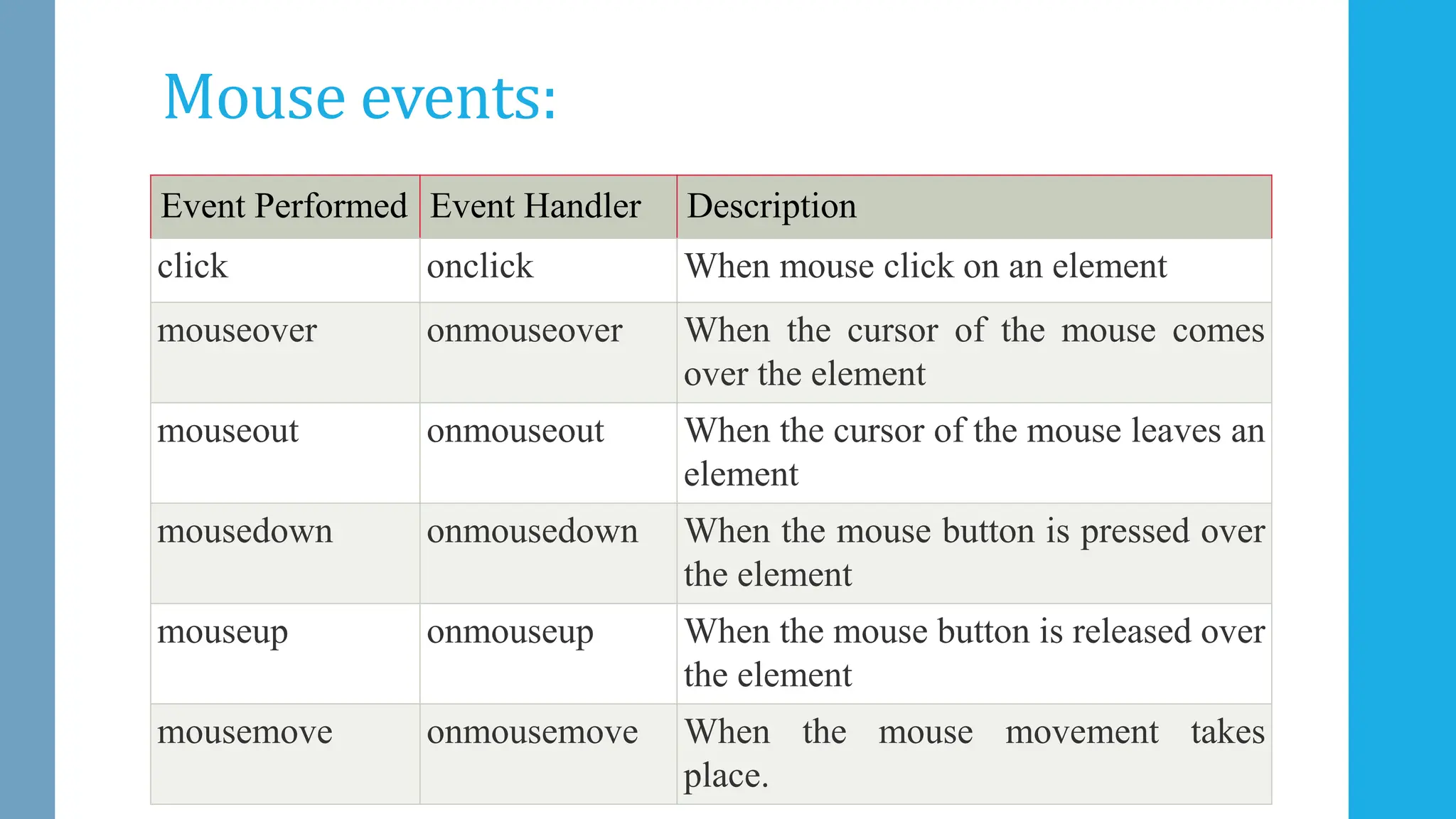 Mouse events:
Event Performed Event Handler Description
click onclick When mouse click on an element
mouseover onmouseover When the cursor of the mouse comes
over the element
mouseout onmouseout When the cursor of the mouse leaves an
element
mousedown onmousedown When the mouse button is pressed over
the element
mouseup onmouseup When the mouse button is released over
the element
mousemove onmousemove When the mouse movement takes
place.
 
