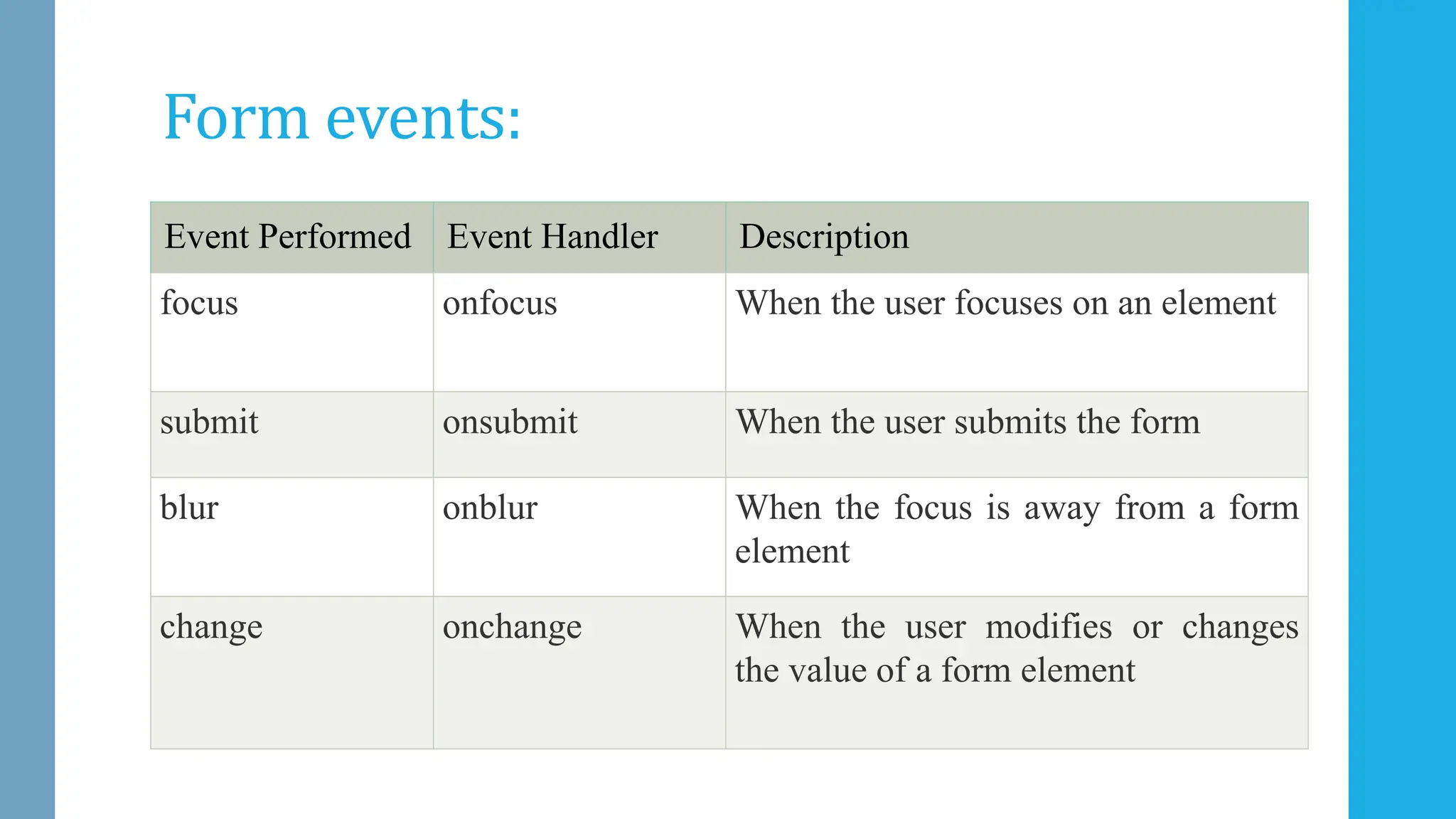 Form events:
Event Performed Event Handler Description
focus onfocus When the user focuses on an element
submit onsubmit When the user submits the form
blur onblur When the focus is away from a form
element
change onchange When the user modifies or changes
the value of a form element
 