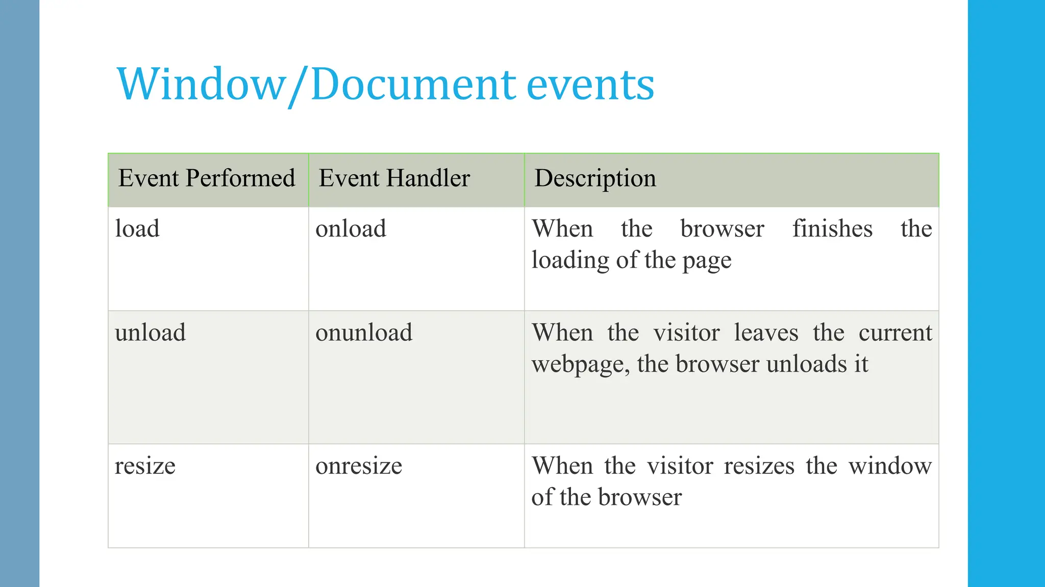 Window/Document events
Event Performed Event Handler Description
load onload When the browser finishes the
loading of the page
unload onunload When the visitor leaves the current
webpage, the browser unloads it
resize onresize When the visitor resizes the window
of the browser
 