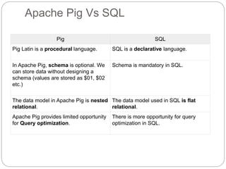 Apache Pig Vs SQL
Pig SQL
Pig Latin is a procedural language. SQL is a declarative language.
In Apache Pig, schema is optional. We
can store data without designing a
schema (values are stored as $01, $02
etc.)
Schema is mandatory in SQL.
The data model in Apache Pig is nested
relational.
The data model used in SQL is flat
relational.
Apache Pig provides limited opportunity
for Query optimization.
There is more opportunity for query
optimization in SQL.
 
