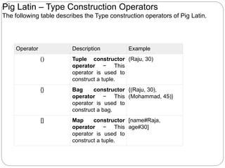 Operator Description Example
() Tuple constructor
operator − This
operator is used to
construct a tuple.
(Raju, 30)
{} Bag constructor
operator − This
operator is used to
construct a bag.
{(Raju, 30),
(Mohammad, 45)}
[] Map constructor
operator − This
operator is used to
construct a tuple.
[name#Raja,
age#30]
Pig Latin – Type Construction Operators
The following table describes the Type construction operators of Pig Latin.
 
