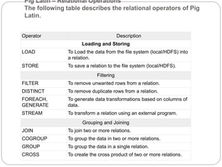 Pig Latin – Relational Operations
The following table describes the relational operators of Pig
Latin.
Operator Description
Loading and Storing
LOAD To Load the data from the file system (local/HDFS) into
a relation.
STORE To save a relation to the file system (local/HDFS).
Filtering
FILTER To remove unwanted rows from a relation.
DISTINCT To remove duplicate rows from a relation.
FOREACH,
GENERATE
To generate data transformations based on columns of
data.
STREAM To transform a relation using an external program.
Grouping and Joining
JOIN To join two or more relations.
COGROUP To group the data in two or more relations.
GROUP To group the data in a single relation.
CROSS To create the cross product of two or more relations.
 