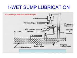 1-WET SUMP LUBRICATION
Sump always filled with lubricating oil
 