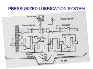 PRESSURIZED LUBRICATION SYSTEM
 