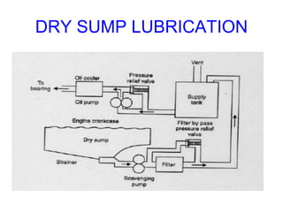 DRY SUMP LUBRICATION
 