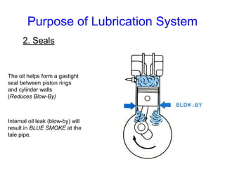 Purpose of Lubrication System
2. Seals
The oil helps form a gastight
seal between piston rings
and cylinder walls
(Reduces Blow-By)
Internal oil leak (blow-by) will
result in BLUE SMOKE at the
tale pipe.
 