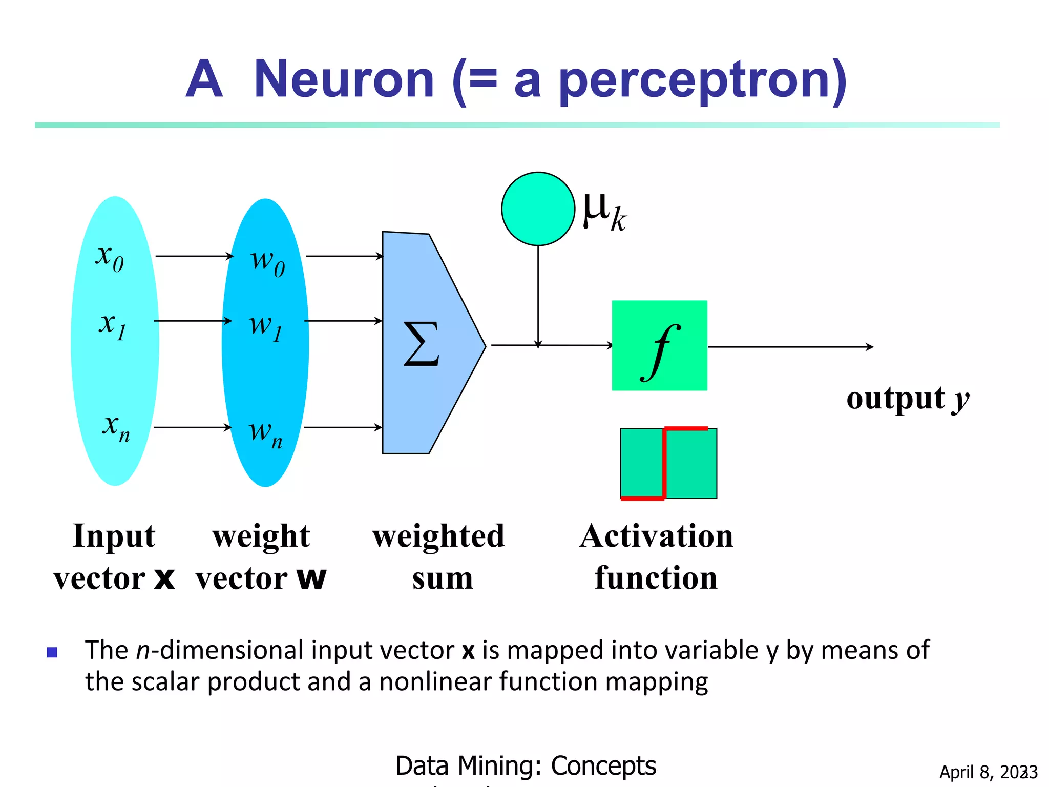 April 8, 2023
Data Mining: Concepts 33
A Neuron (= a perceptron)
 The n-dimensional input vector x is mapped into variable y by means of
the scalar product and a nonlinear function mapping
k
-
f
weighted
sum
Input
vector x
output y
Activation
function
weight
vector w

w0
w1
wn
x0
x1
xn
 