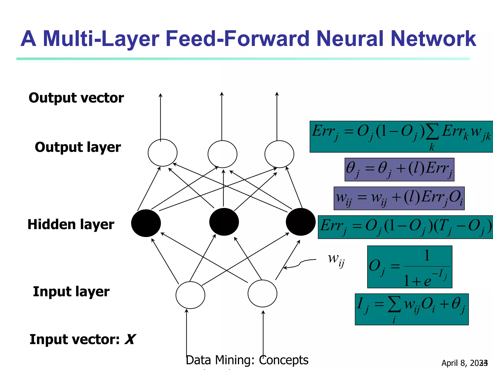 April 8, 2023
Data Mining: Concepts 34
A Multi-Layer Feed-Forward Neural Network
Output layer
Input layer
Hidden layer
Output vector
Input vector: X
wij
 

i
j
i
ij
j O
w
I 
j
I
j
e
O 


1
1
)
)(
1
( j
j
j
j
j O
T
O
O
Err 


jk
k
k
j
j
j w
Err
O
O
Err 

 )
1
(
i
j
ij
ij O
Err
l
w
w )
(


j
j
j Err
l)
(



 