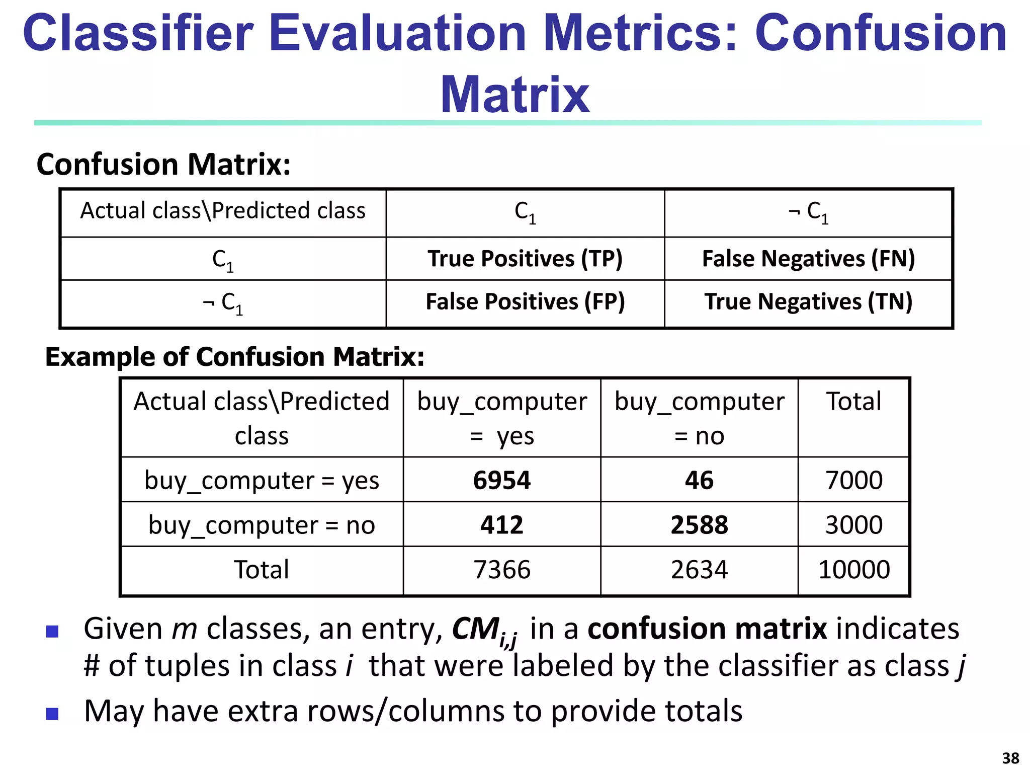 Classifier Evaluation Metrics: Confusion
Matrix
Actual classPredicted
class
buy_computer
= yes
buy_computer
= no
Total
buy_computer = yes 6954 46 7000
buy_computer = no 412 2588 3000
Total 7366 2634 10000
 Given m classes, an entry, CMi,j in a confusion matrix indicates
# of tuples in class i that were labeled by the classifier as class j
 May have extra rows/columns to provide totals
Confusion Matrix:
Actual classPredicted class C1 ¬ C1
C1 True Positives (TP) False Negatives (FN)
¬ C1 False Positives (FP) True Negatives (TN)
Example of Confusion Matrix:
38
 
