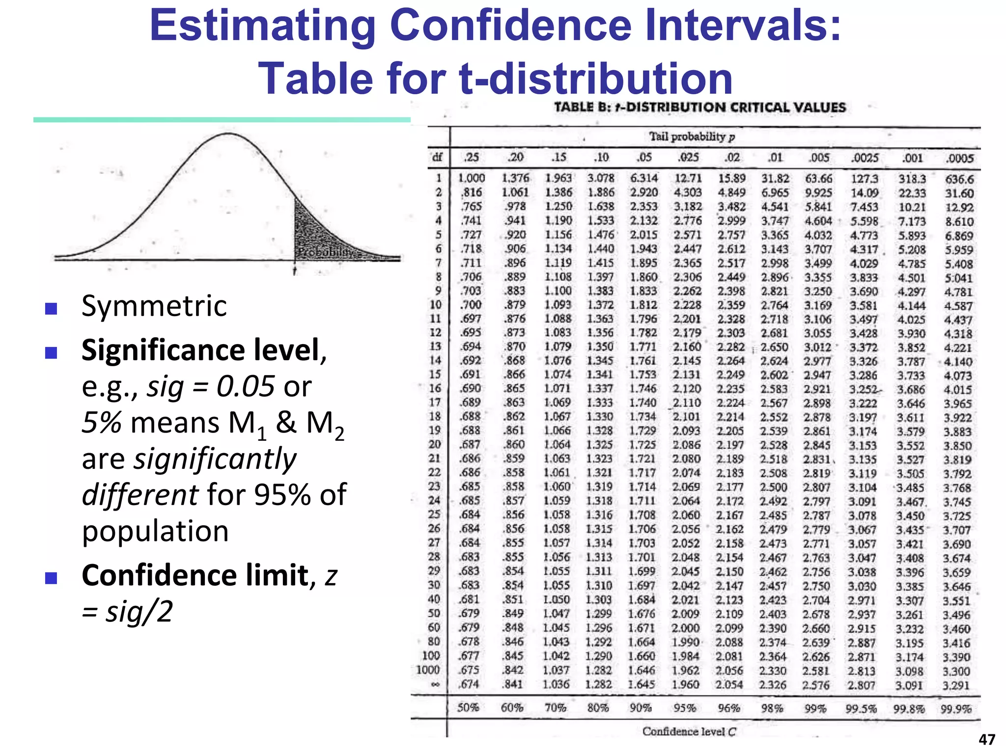 Estimating Confidence Intervals:
Table for t-distribution
 Symmetric
 Significance level,
e.g., sig = 0.05 or
5% means M1 & M2
are significantly
different for 95% of
population
 Confidence limit, z
= sig/2
47
 