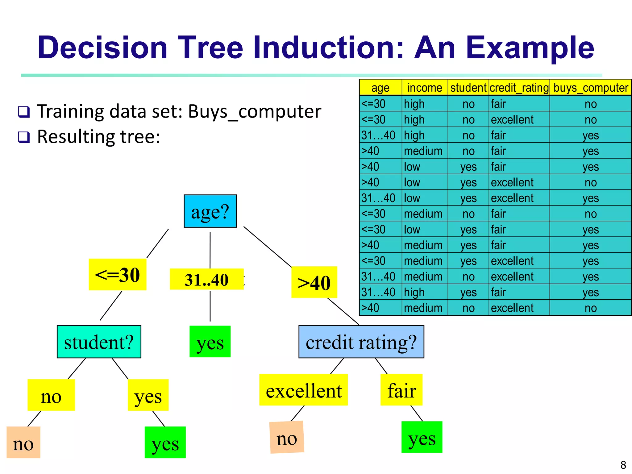 8
Decision Tree Induction: An Example
age?
overcast
student? credit rating?
<=30 >40
no yes yes
yes
31..40
fair
excellent
yes
no
age income student credit_rating buys_computer
<=30 high no fair no
<=30 high no excellent no
31…40 high no fair yes
>40 medium no fair yes
>40 low yes fair yes
>40 low yes excellent no
31…40 low yes excellent yes
<=30 medium no fair no
<=30 low yes fair yes
>40 medium yes fair yes
<=30 medium yes excellent yes
31…40 medium no excellent yes
31…40 high yes fair yes
>40 medium no excellent no
 Training data set: Buys_computer
 Resulting tree:
 